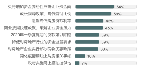 最新調研揭示 500位地產經理人從多維視角評估疫情影響，聚焦物業(yè)服務表現與變革